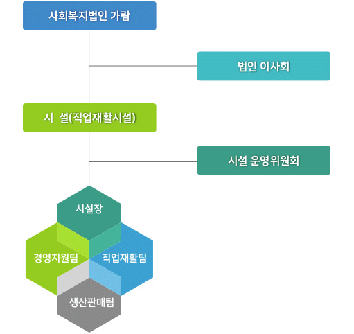 조직 및 업무