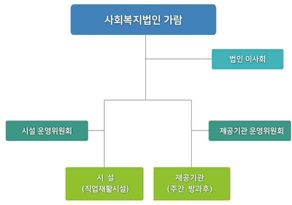 조직도