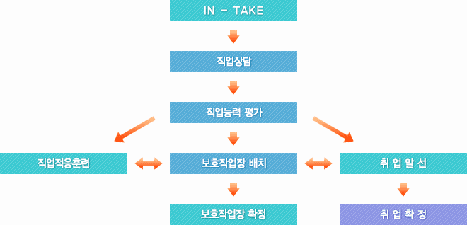 입,퇴소서비스 이용 안내